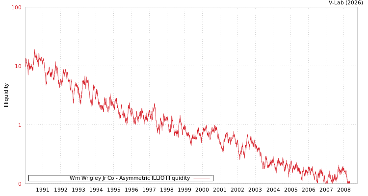 graph of Wm Wrigley Jr Co ILLIQ-AMEM