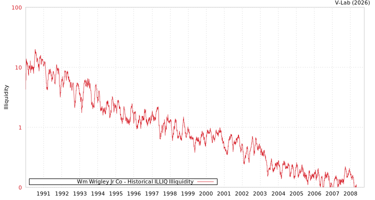 graph of Wm Wrigley Jr Co ILLIQ-HIST