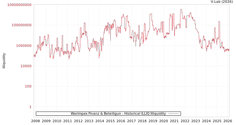graph of Warimpex Finanz & Beteiligun ILLIQ-HIST