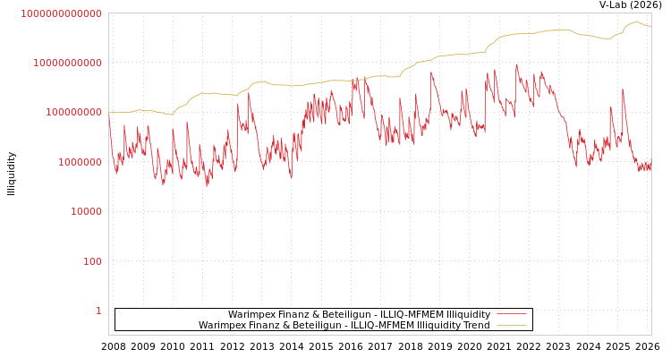 graph of Warimpex Finanz & Beteiligun ILLIQ-MFMEM