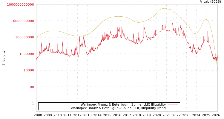 graph of Warimpex Finanz & Beteiligun ILLIQ-SMEM