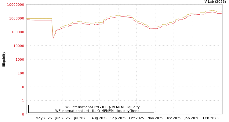 graph of WF International Ltd ILLIQ-MFMEM