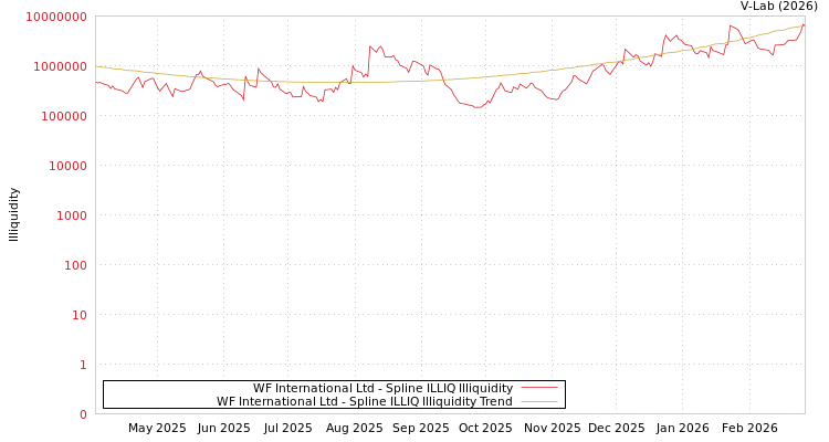 graph of WF International Ltd ILLIQ-SMEM