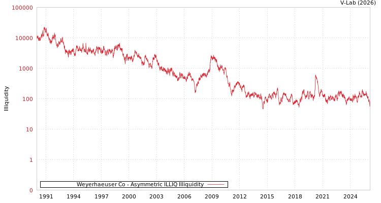graph of Weyerhaeuser Co ILLIQ-AMEM