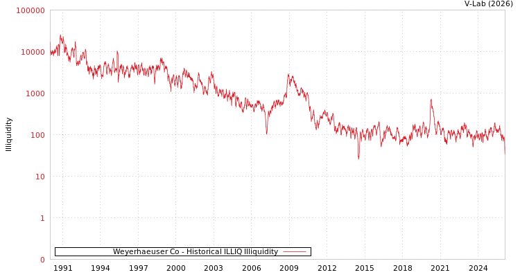 graph of Weyerhaeuser Co ILLIQ-HIST