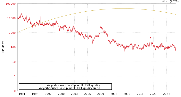 graph of Weyerhaeuser Co ILLIQ-SMEM