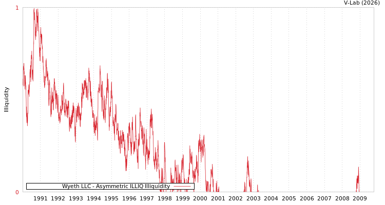graph of Wyeth LLC ILLIQ-AMEM