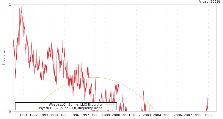 graph of Wyeth LLC ILLIQ-SMEM