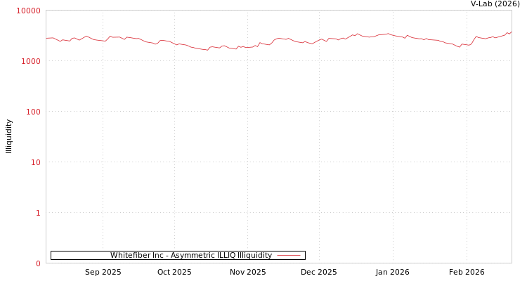graph of Whitefiber Inc ILLIQ-AMEM
