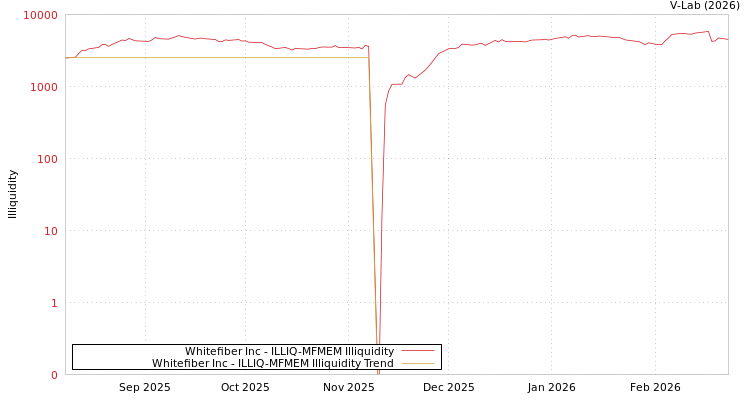 graph of Whitefiber Inc ILLIQ-MFMEM