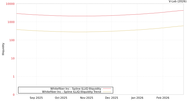 graph of Whitefiber Inc ILLIQ-SMEM