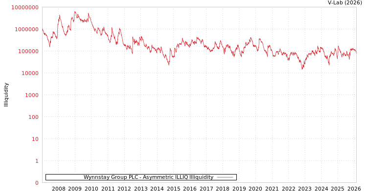 graph of Wynnstay Group PLC ILLIQ-AMEM