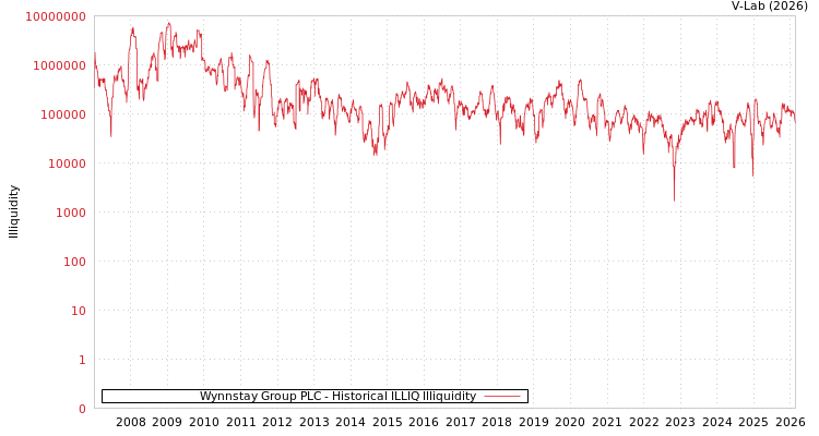 graph of Wynnstay Group PLC ILLIQ-HIST