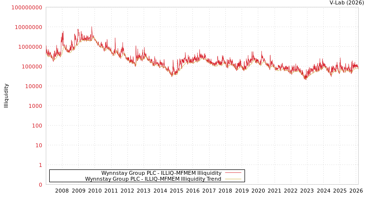 graph of Wynnstay Group PLC ILLIQ-MFMEM