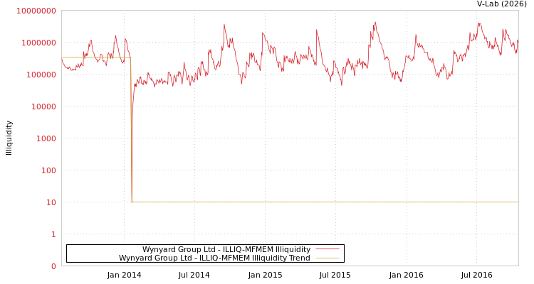 graph of Wynyard Group Ltd ILLIQ-MFMEM