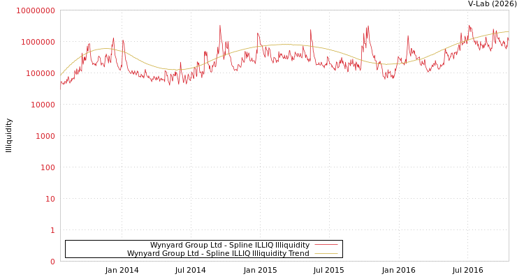 graph of Wynyard Group Ltd ILLIQ-SMEM