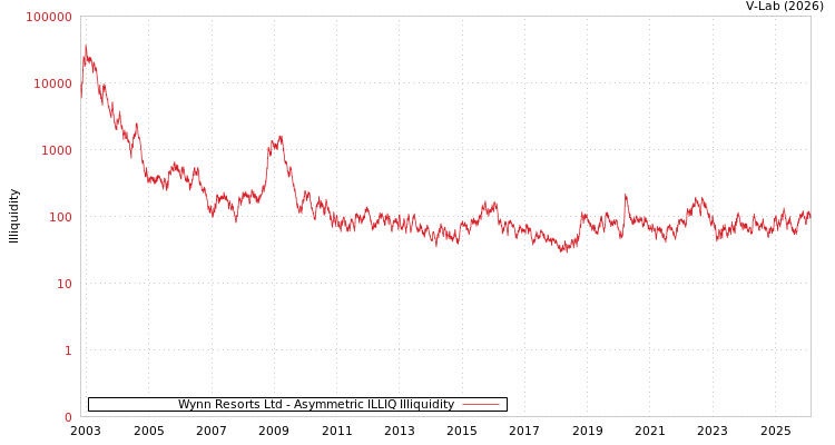 graph of Wynn Resorts Ltd ILLIQ-AMEM