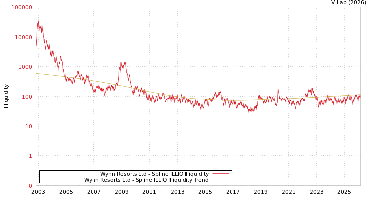 graph of Wynn Resorts Ltd ILLIQ-SMEM