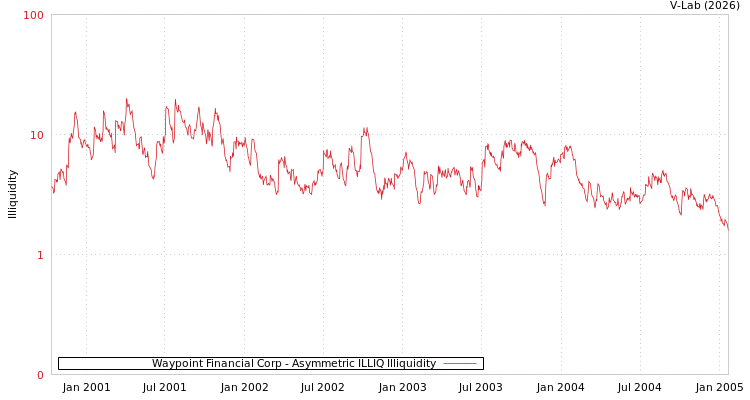 graph of Waypoint Financial Corp ILLIQ-AMEM
