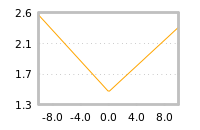 Impact of return on liquidity tomorrow