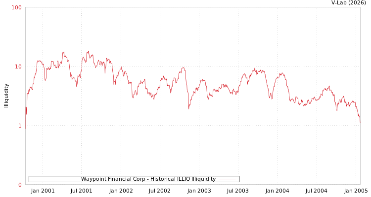 graph of Waypoint Financial Corp ILLIQ-HIST