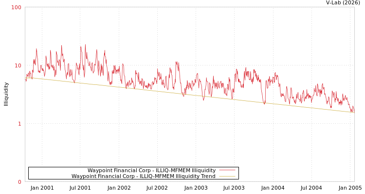 graph of Waypoint Financial Corp ILLIQ-MFMEM