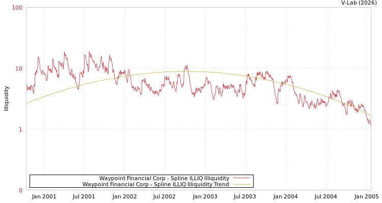 graph of Waypoint Financial Corp ILLIQ-SMEM