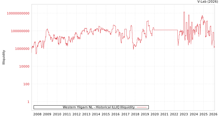 graph of Western Yilgarn NL ILLIQ-HIST
