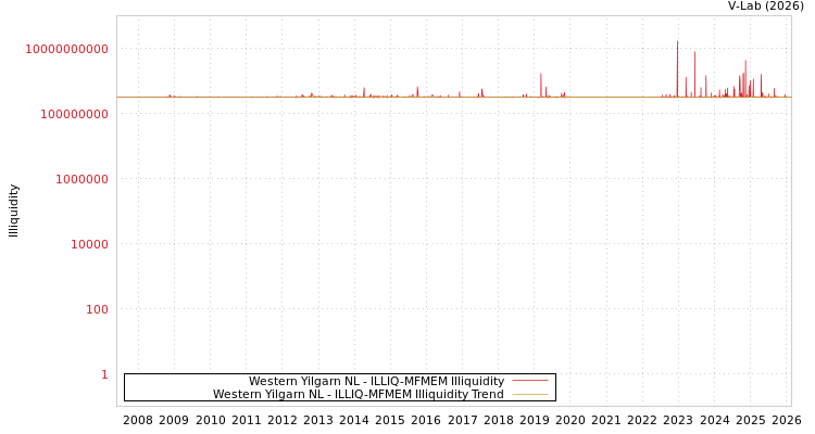 graph of Western Yilgarn NL ILLIQ-MFMEM
