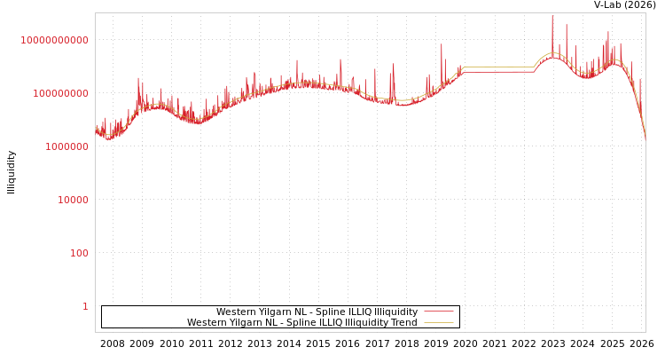 graph of Western Yilgarn NL ILLIQ-SMEM