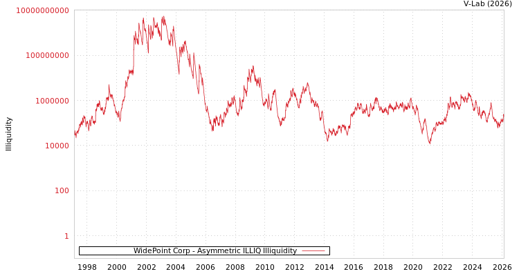 graph of WidePoint Corp ILLIQ-AMEM
