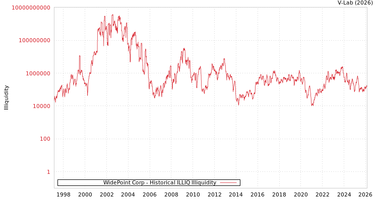 graph of WidePoint Corp ILLIQ-HIST
