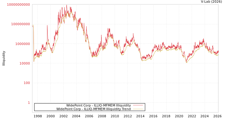 graph of WidePoint Corp ILLIQ-MFMEM