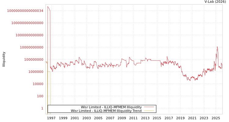 graph of Wisr Limited ILLIQ-MFMEM