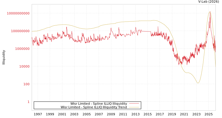 graph of Wisr Limited ILLIQ-SMEM