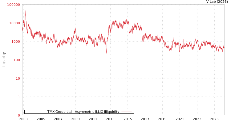 graph of TMX Group Ltd ILLIQ-AMEM