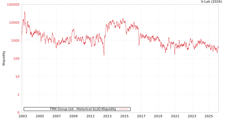 graph of TMX Group Ltd ILLIQ-HIST
