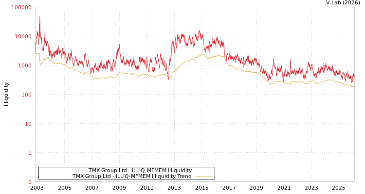 graph of TMX Group Ltd ILLIQ-MFMEM