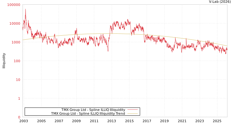 graph of TMX Group Ltd ILLIQ-SMEM