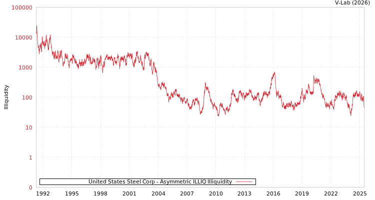 graph of United States Steel Corp ILLIQ-AMEM
