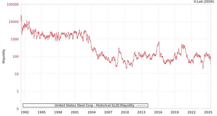 graph of United States Steel Corp ILLIQ-HIST