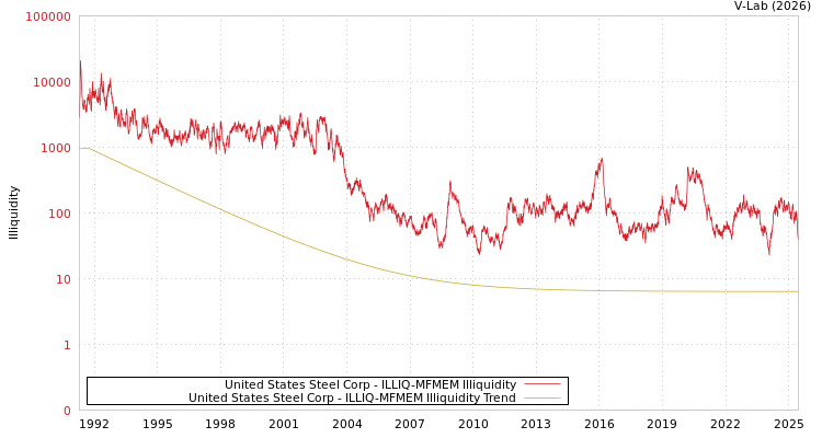 graph of United States Steel Corp ILLIQ-MFMEM