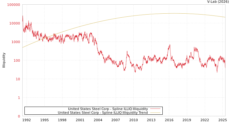 graph of United States Steel Corp ILLIQ-SMEM