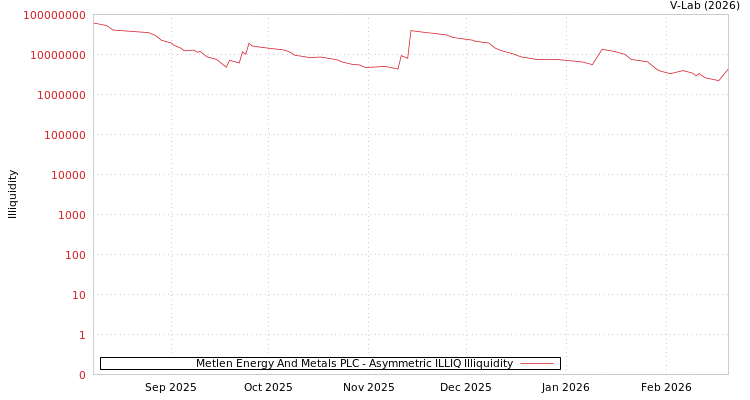 graph of Metlen Energy And Metals PLC ILLIQ-AMEM
