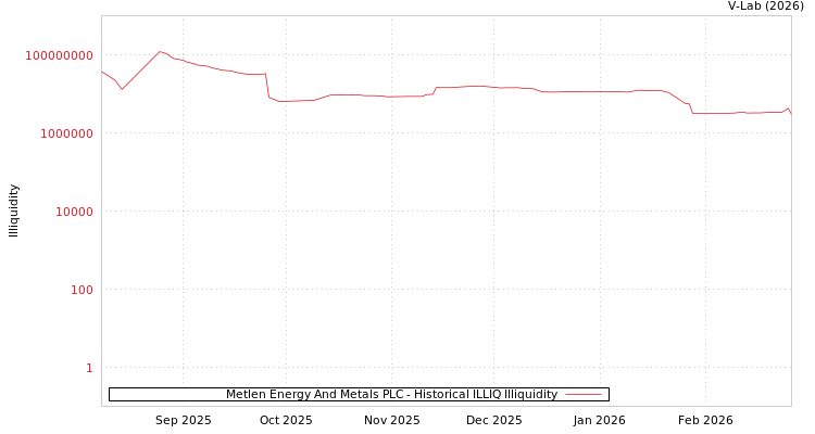 graph of Metlen Energy And Metals PLC ILLIQ-HIST