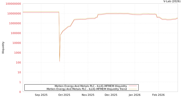 graph of Metlen Energy And Metals PLC ILLIQ-MFMEM