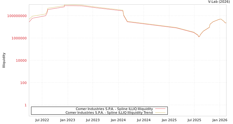graph of Comer Industries S.P.A. ILLIQ-SMEM