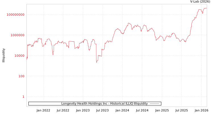 graph of Longevity Health Holdings Inc ILLIQ-HIST