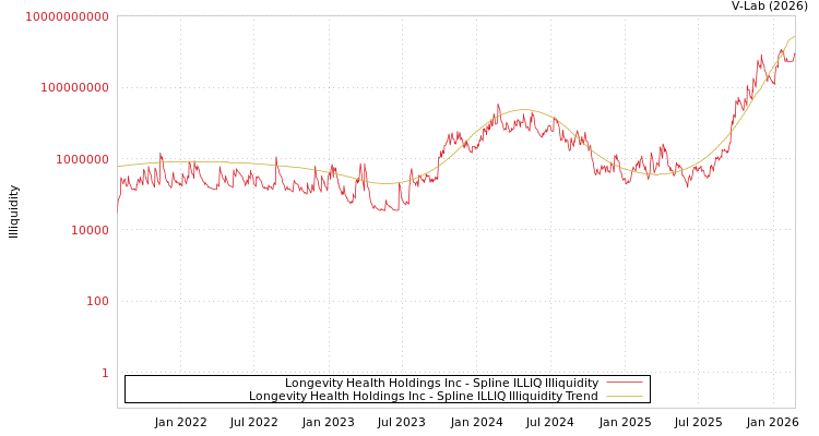 graph of Longevity Health Holdings Inc ILLIQ-SMEM