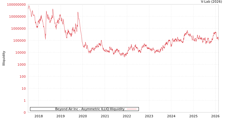 graph of Beyond Air Inc ILLIQ-AMEM